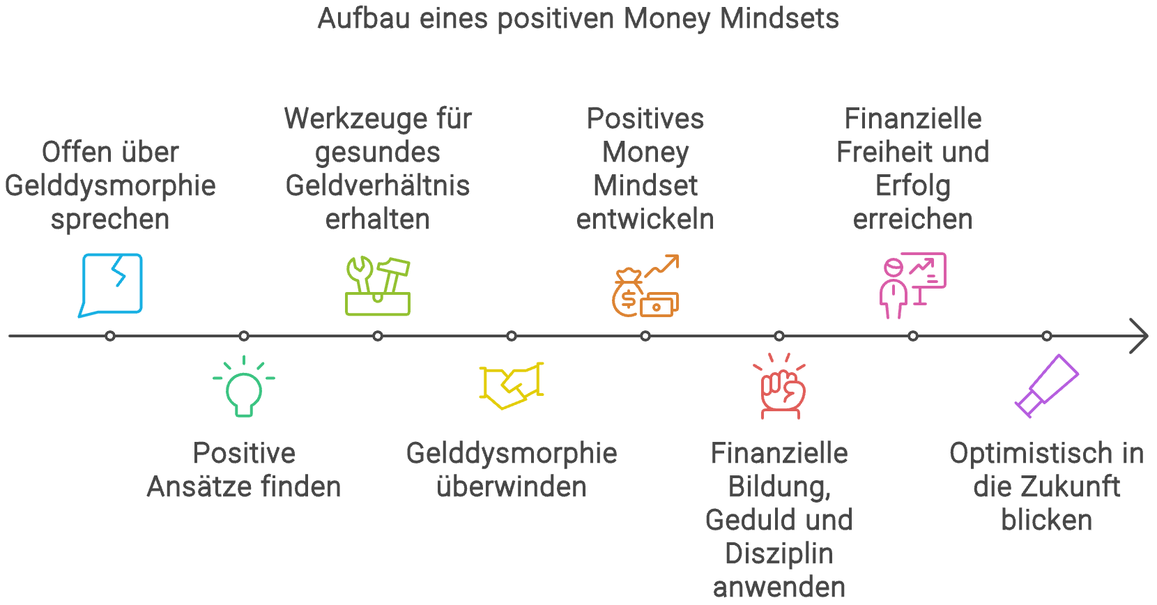 Grafik: Aufbau eines positiven Money Mindsets